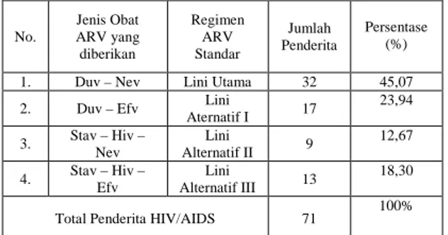 Tabel  7.  Data  Status  Pengobatan    ARV  pada  Penderita  HIV/AIDS  di  Klinik  VCT  Rumah Sakit Kota Manado