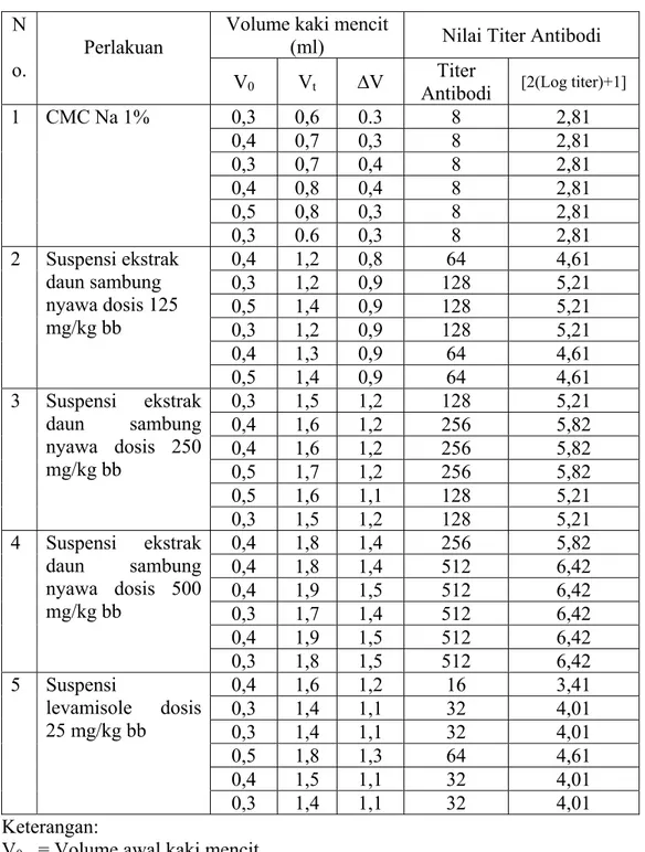 Tabel 4.3 Volume Pembengkakan Kaki Mencit dan Nilai Titer Antibodi  N