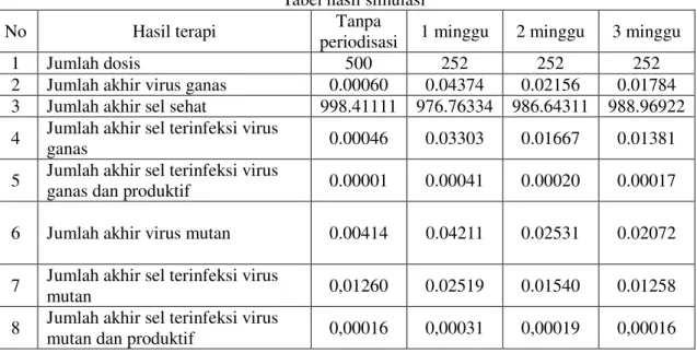 Tabel hasil simulasi 