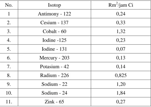 Tabel Faktor Gamma (  ) beberapa radioisotop 