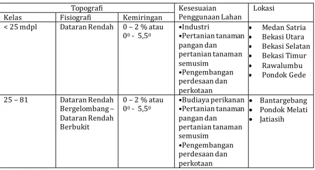 Tabel Topografi Kelurahan – kelurahan di Kecamatan Rawalumbu   Kelurahan  Luas (Ha)  Topografi  mdpl  Kemiringan  Lahan 