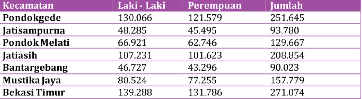Tabel Jumlah Penduduk menurut Kecamatan dan Jenis Kelamin Tahun 2014  Kecamatan  Laki - Laki  Perempuan  Jumlah 