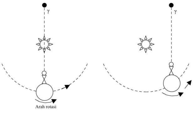 Gambar yang kiri menunjukkan matahari dan salah satu benda bola langit (dalam hal  ini diambil contoh titik aries) nampak berimpit dilihat oleh pengamat di bumi