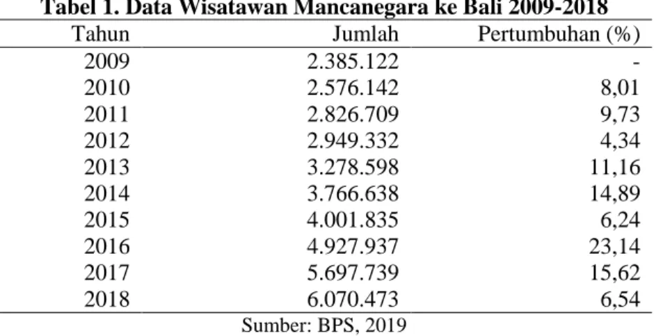 Tabel 1. Data Wisatawan Mancanegara ke Bali 2009-2018 