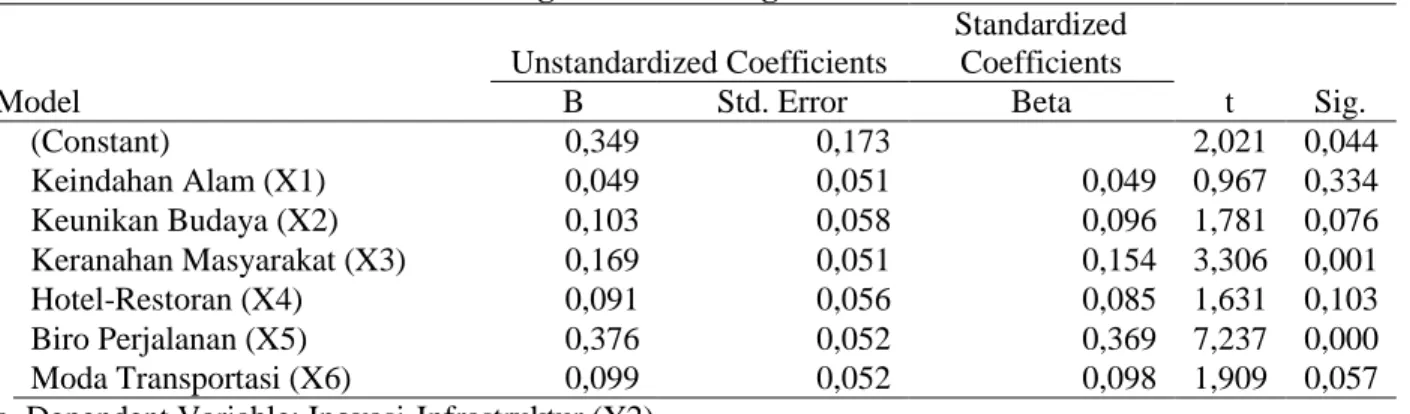 Tabel 7. Hasil Analisis Regresi Linier Berganda antara variabel X dan Y2 