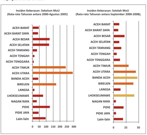 Grafik 8: Distribusi Kekerasan Sebelum dan Sesudah Penandatanganan  Perjanjian Damai di Aceh