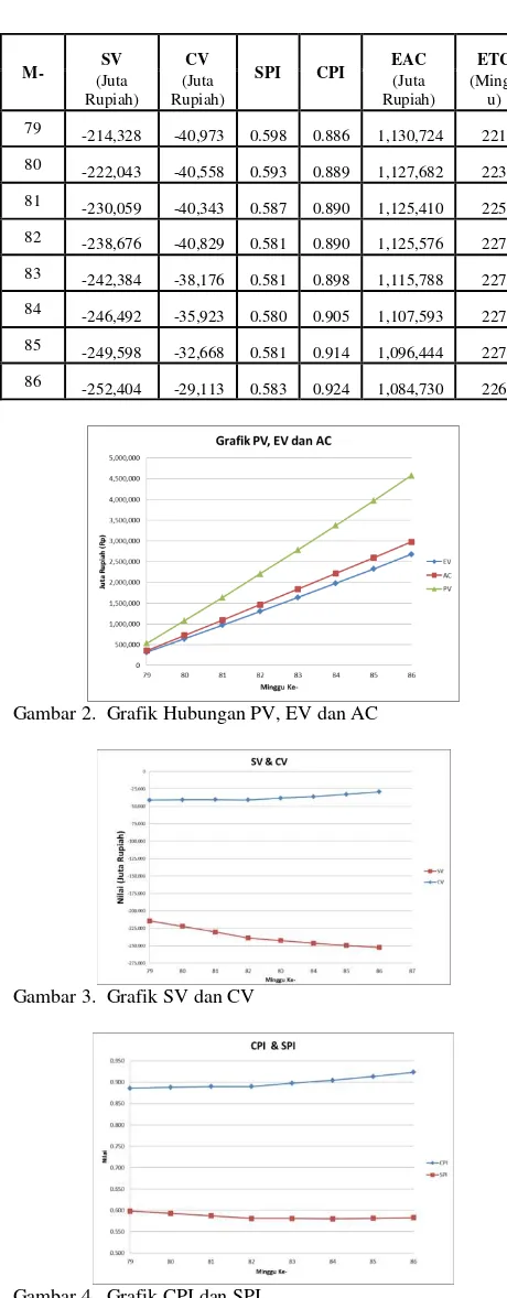 Gambar 2.  Grafik Hubungan PV, EV dan AC 
