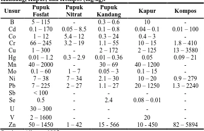Tabel 1. Kisaran umum konsentrasi Logam Berat Pada Pupuk, Pupuk Kandang, Kapur, dan Kompos (mg/kg)