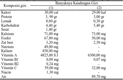 Tabel 3. Kandungan gizi dalam tiap 100 gram sayuran kangkung segar. Banyaknya Kandungan Gizi 