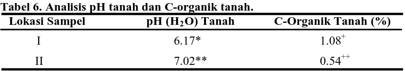 Tabel 6. Analisis pH tanah dan C-organik tanah. pH (H2