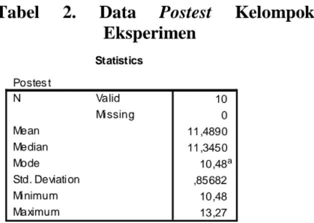 Tabel 2.  Data  Postest  Kelompok  Eksperimen 