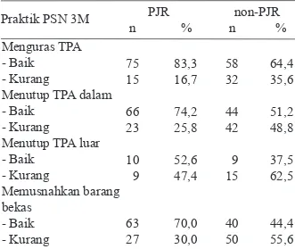 Tabel 1. Perbandingan praktik PSN 3M di kelurahan  percontohan dan non percontohan