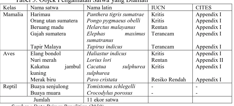 Tabel 3. Objek Pengamatan Satwa yang Diamati Nama satwa Harimau 