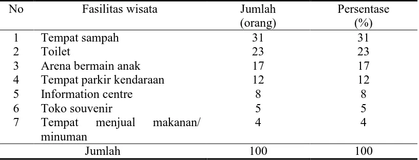 Tabel 12. Fasilitas Taman Marga Satwa dan Budaya Kinantan No Fasilitas wisata Jumlah 