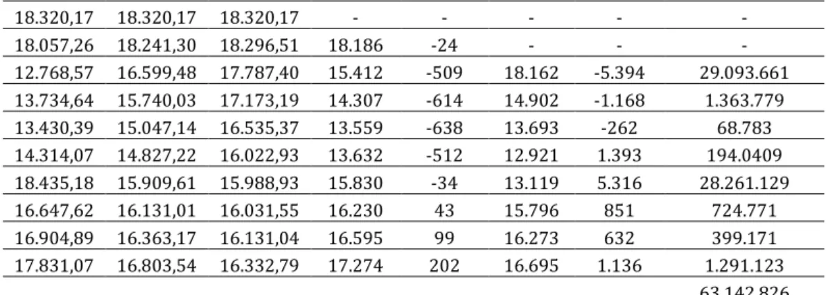 Tabel 4.4  Perhitungan Peramalan Jumlah Produksi Daging Ayam Kampung  dengan Smoothing Eksponensial Ganda Linier Dari Brown dengan α = 0,2         18.320,17  18.320,17  18.320,17  -  -  -  -  -  18.057,26  18.267,59  18.309,65  18.225,52  -10,52  -  -  -  