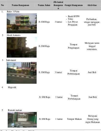 Tabel 4.4 Fungsi bangunan dan aktivitas pada tiap segmen di kawasan Mesjid Raya 