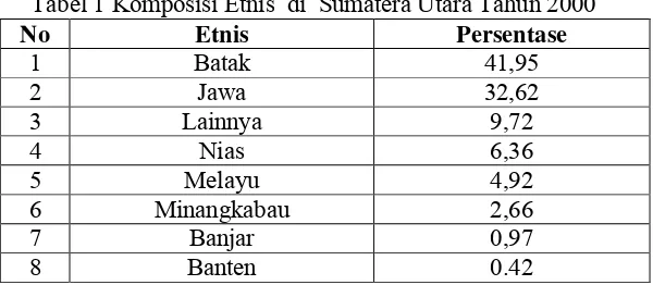 Tabel 1 Komposisi Etnis  di  Sumatera Utara Tahun 2000