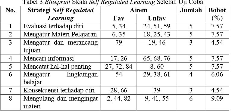 Tabel 3 Blueprint Skala Self Regulated Learning Setelah Uji Coba