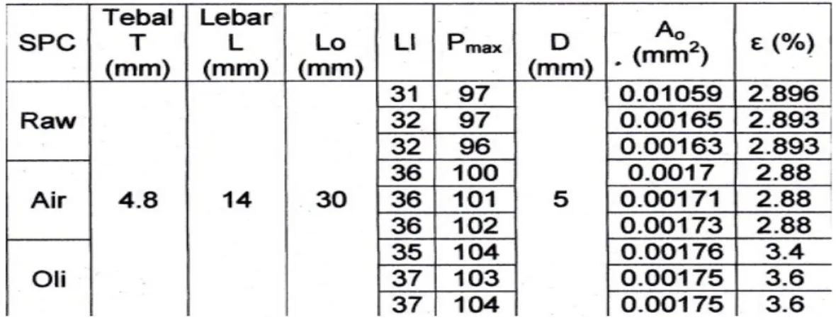 Tabel 4.3. Data hasil uji kekuatan tarik