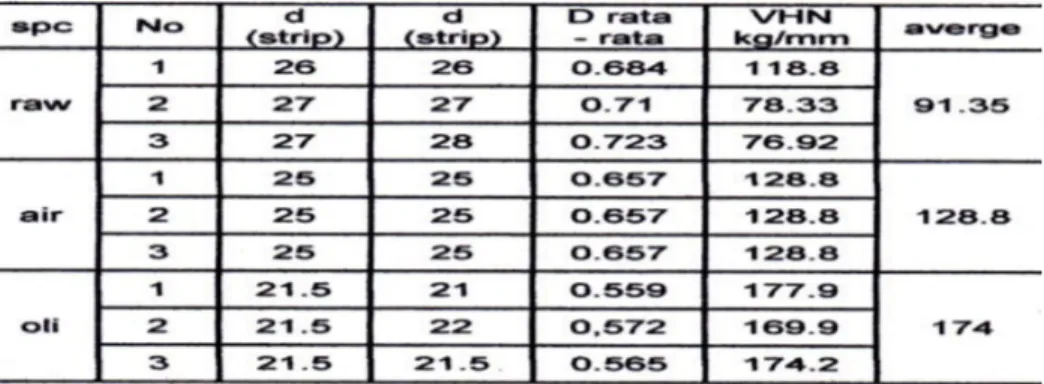 Tabel 4.6. Data hasil Uji Kekerasan vickers pada specimen (heat treatment).950 o C : 30 menit.