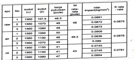 Tabel 4.6. Data hasil Uji impact pada specimen (heat treatment) 950 o C : 30 menit.