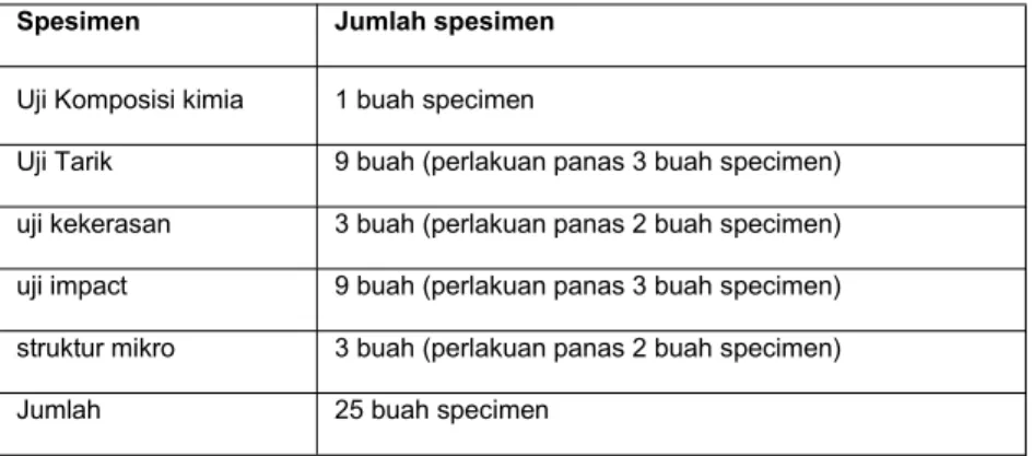 Tabel 3.1. Jumlah spesimen dalam penelitian.