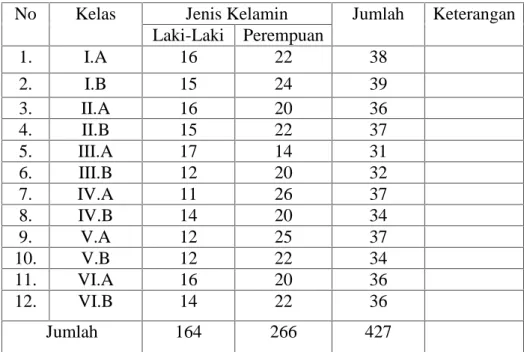 Tabel 3.1 Jumlah Keseluruhan Siswa SD Negeri Panaikang III Makassar