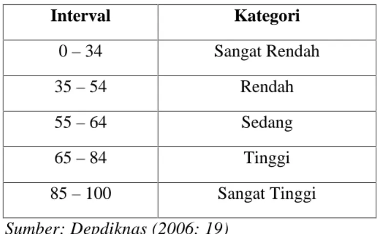 Tabel 3.2 Teknik Kategorisasi Standar berdasarkan Ketetapan Pendidikan Nasional Interval Kategori 0 – 34 Sangat Rendah 35 – 54 Rendah 55 – 64 Sedang 65 – 84 Tinggi 85 – 100 Sangat Tinggi Sumber: Depdiknas (2006: 19)