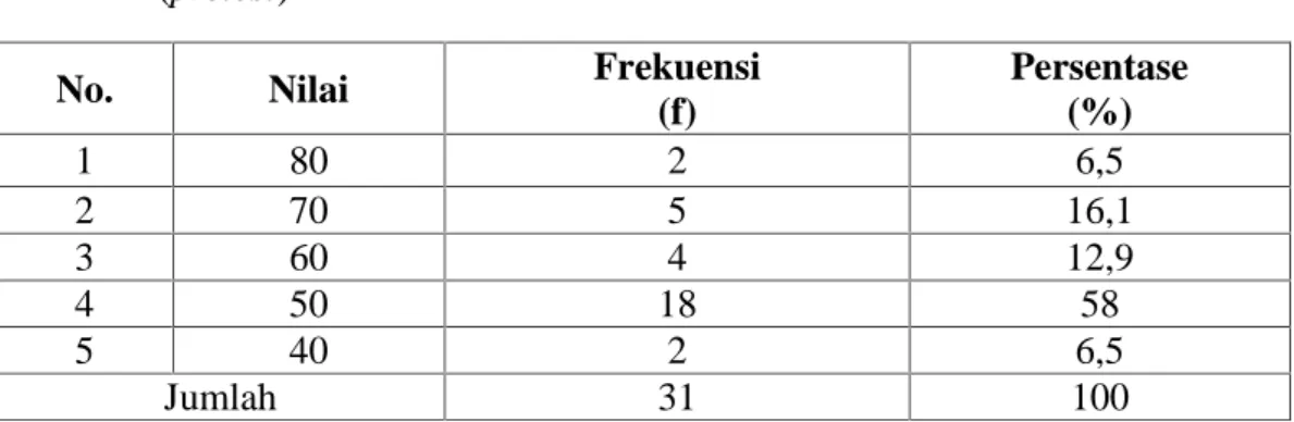 Tabel 4.1. Distribusi Nilai, Frekuensi, dan Persentase hasil belajar Ilmu Pengetahuan Sosial pada siswa kelas III SD Negeri Panaikang III Makassar sebelum menggunakan pembelajaran outdoor activities (pretest)