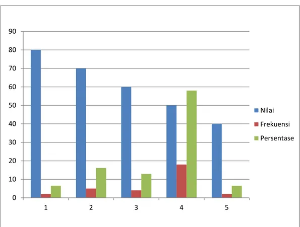 Gambar 4.1 Grafik Nilai Pretest Siswa Kelas III Kemudian berdasarkan persentase: