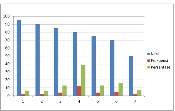 Gambar 4.2  Grafik Nilai Posttest Siswa Kelas III Kemudian berdasarkan persentase: