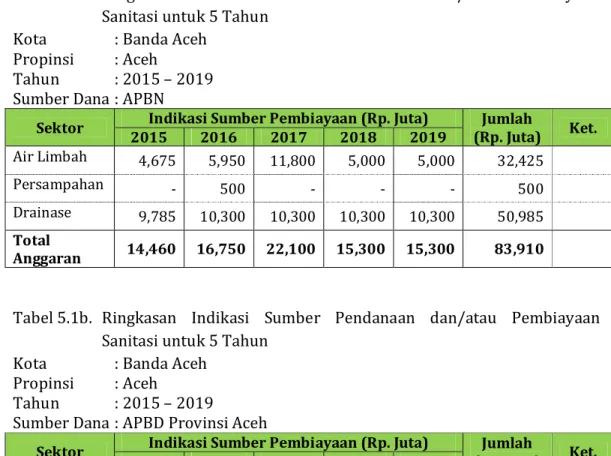 Tabel 5.1b.   Ringkasan  Indikasi  Sumber  Pendanaan  dan/atau  Pembiayaan  Sanitasi untuk 5 Tahun 
