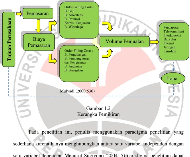 Gambar 1.2  Kerangka Pemikiran 