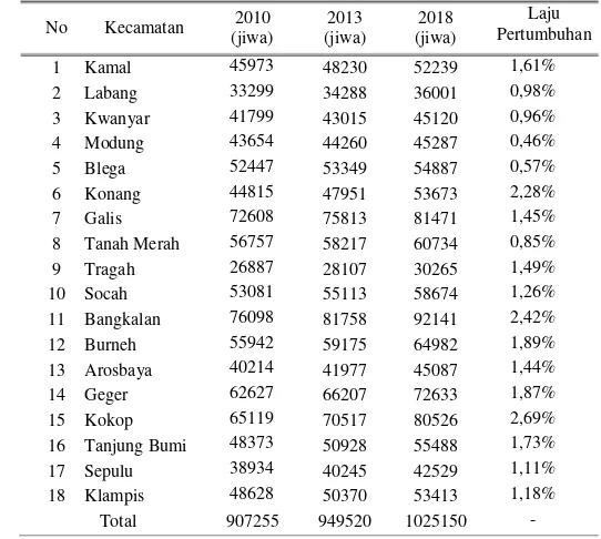 Tabel 2. Hasil Prediksi Jumlah Penduduk Kabupaten Bangkalan Tahun 2013-2018 