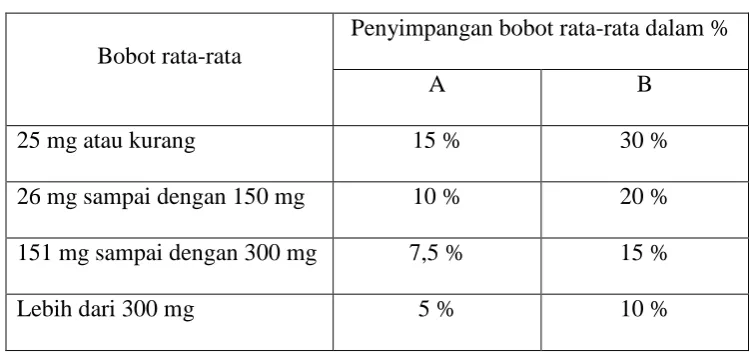 Tabel 1 : Penyimpangan bobot rata-rata 