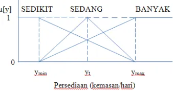 Gambar 3.2 Fungsi keanggotaan himpunan fuzzy SEDIKIT, SEDANG dan BANYAK dari variabel Persediaan 