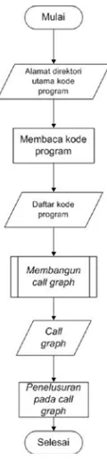 Gambar. 1.  Diagram Alir Proses Mendeteksi Unused Methods 