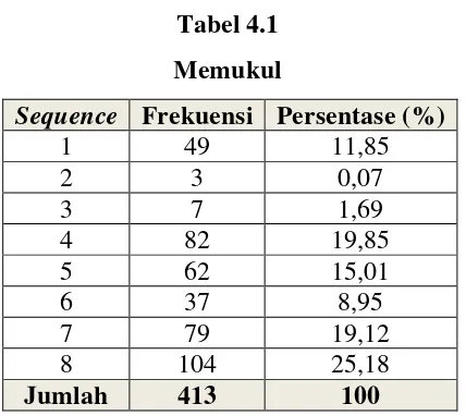 Tabel 4.1 Memukul 