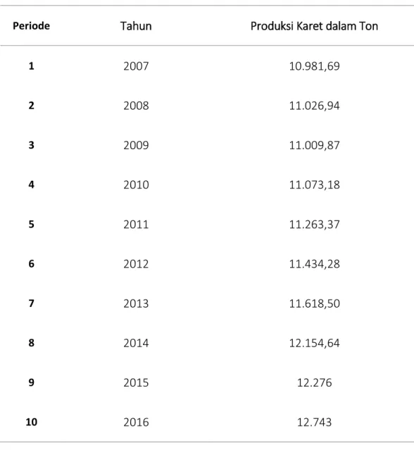 Tabel 4.1 Produksi Karet di Kabupaten Simalungun  