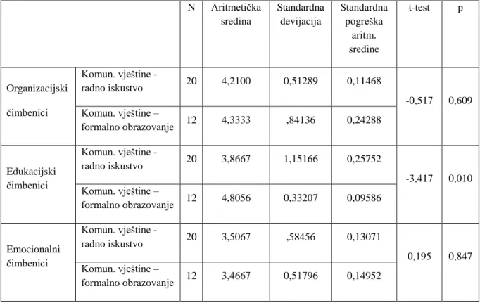 Tablica 4.4. Razlika u ocjenjivanju promatranih čimbenika koji utječu na komunikaciju  između formalno i neformalno obrazovanih ispitanica u području komunikacijskih vještina 