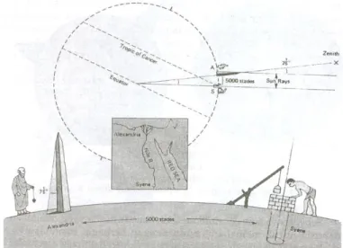 Gambar 1.2: Cara Erastosthenes mengukur keliling bumi  (Sumber: Agung Mulyo, 2004) 