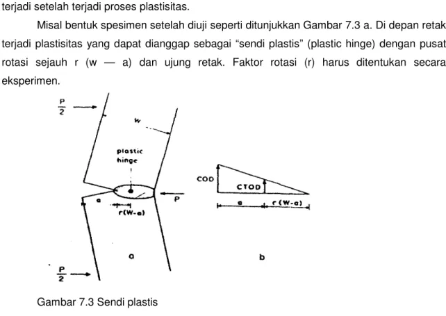 Gambar 7.3 Sendi plastis 