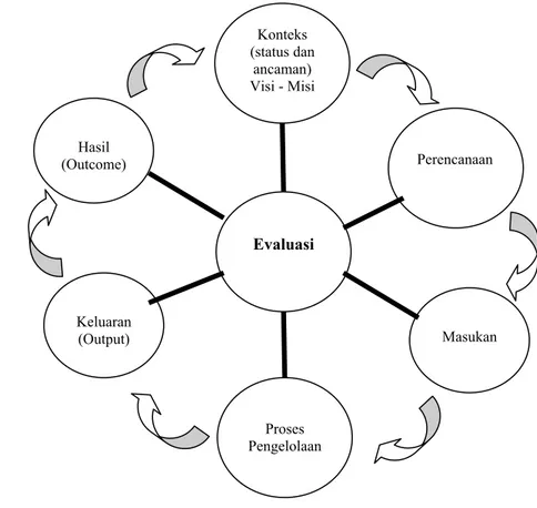 Gambar 3  Siklus pengelolaan dan evaluasinya (Hockings et. al. 2006) 