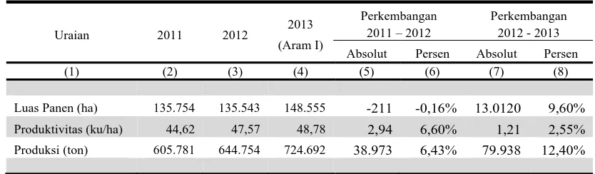 Tabel 2 Produksi Jagung di Provinsi Gorontalo, 2011-2013