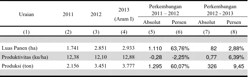 Tabel 3 Produksi Kedelai di Provinsi Gorontalo, 2011-2013
