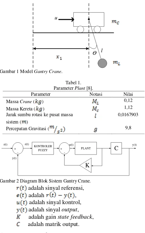 Gambar 2 Diagram Blok Sistem Gantry Crane. 