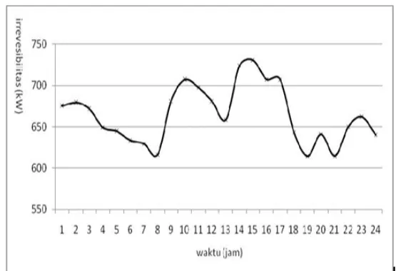 Gambar 3. Perbandingan nilai irrevesibilitas (kW) terhadap waktu (jam)