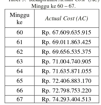 Tabel 5.  Rekapitulasi Actual Cost  (AC) 