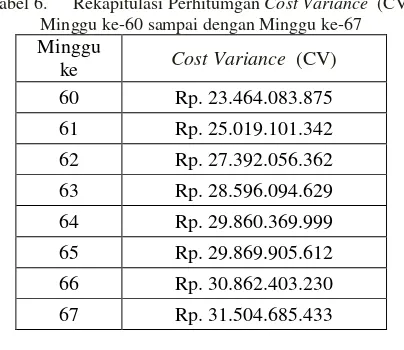 Tabel 6. Rekapitulasi Perhitumgan Cost Variance  (CV) 