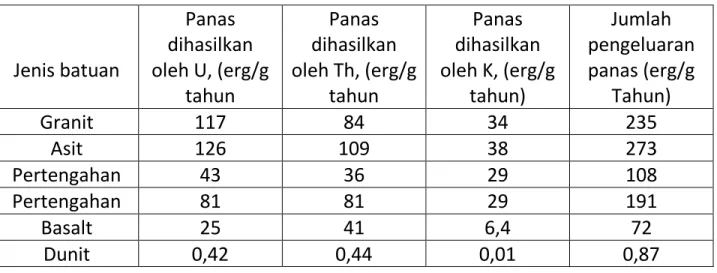 Tabel 8. Pengeluaran panas oleh batuan beku  Jenis batuan  Panas  dihasilkan  oleh U, (erg/g  tahun  Panas  dihasilkan  oleh Th, (erg/g tahun  Panas  dihasilkan  oleh K, (erg/g tahun)  Jumlah  pengeluaran  panas (erg/g  Tahun)  Granit  117  84  34  235  As